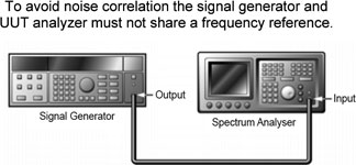 Figure 11. Spectrum analyser noise sidebands test setup